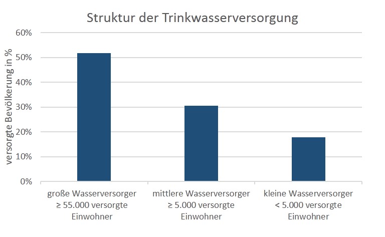 Struktur der Trinkwasserversorgung in Österreich
